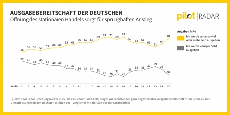 Öffnungseuphorie: Shopping-Laune steigt -